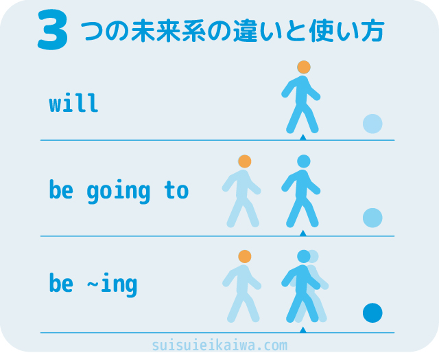 未来形３つの意味