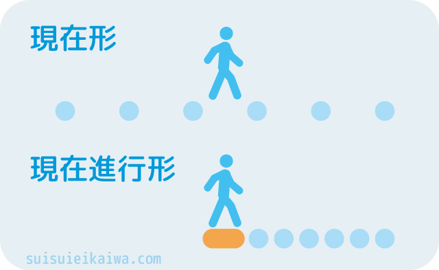 現在形と現在進行形の違い